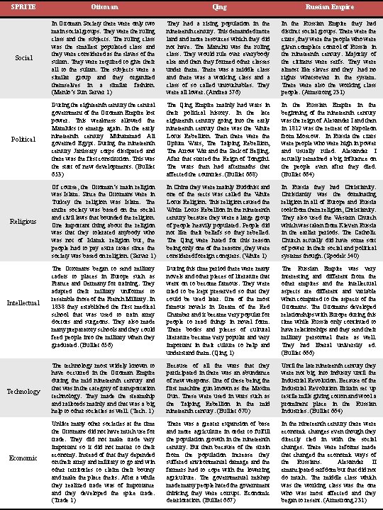 SPRITE Ottoman Qing Russian Empire Social In Ottoman Society there were only two main SPRITE Ottoman Qing Russian Empire Social In Ottoman Society there were only two main