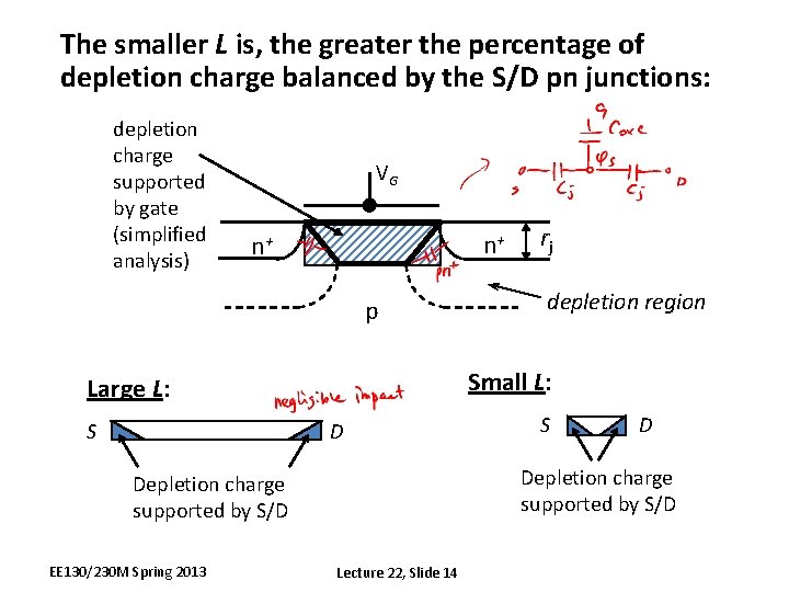 The smaller L is, the greater the percentage of depletion charge balanced by the