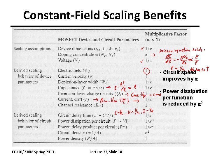 Constant-Field Scaling Benefits • Circuit speed improves by k • Power dissipation per function