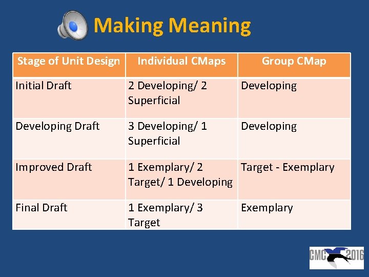 Making Meaning Stage of Unit Design Individual CMaps Group CMap Initial Draft 2 Developing/ Making Meaning Stage of Unit Design Individual CMaps Group CMap Initial Draft 2 Developing/