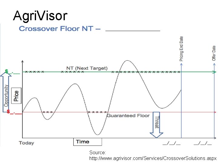 Agri. Visor Source: http: //www. agrivisor. com/Services/Crossover. Solutions. aspx 