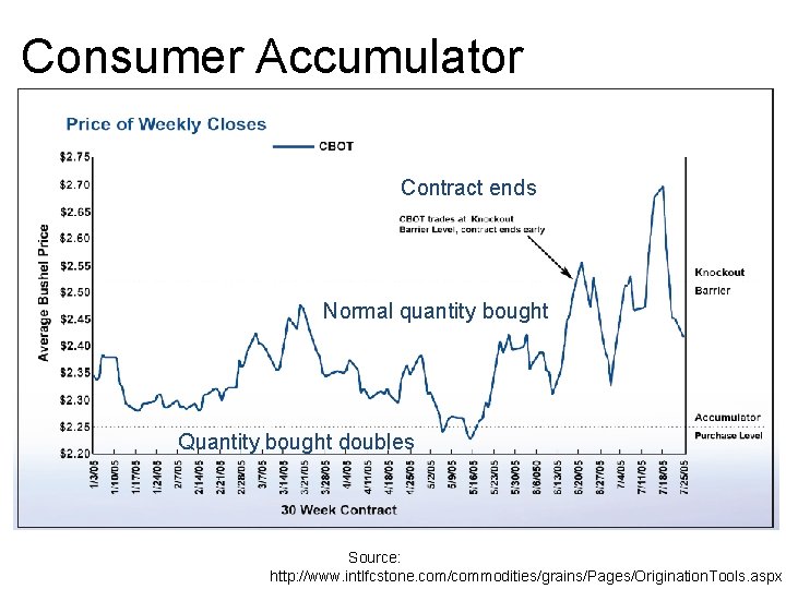 Consumer Accumulator Contract ends Normal quantity bought Quantity bought doubles Source: http: //www. intlfcstone.