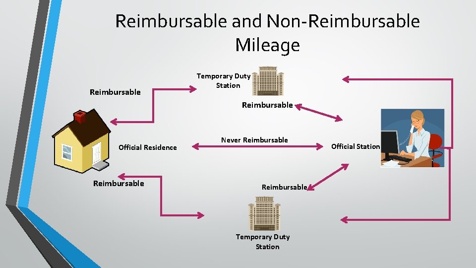 Reimbursable and Non-Reimbursable Mileage Reimbursable Temporary Duty Station Reimbursable Official Residence Reimbursable Never Reimbursable