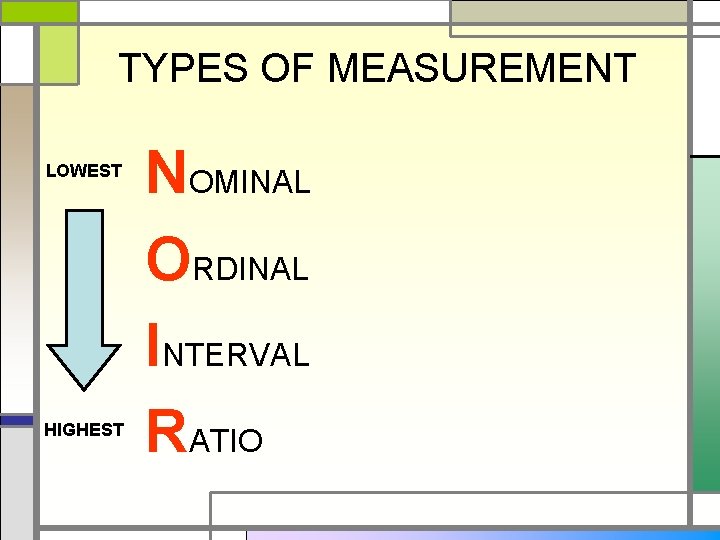 TYPES OF MEASUREMENT LOWEST HIGHEST NOMINAL ORDINAL INTERVAL RATIO 