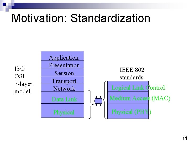 Motivation: Standardization ISO OSI 7 -layer model Application Presentation Session Transport Network Logical Link