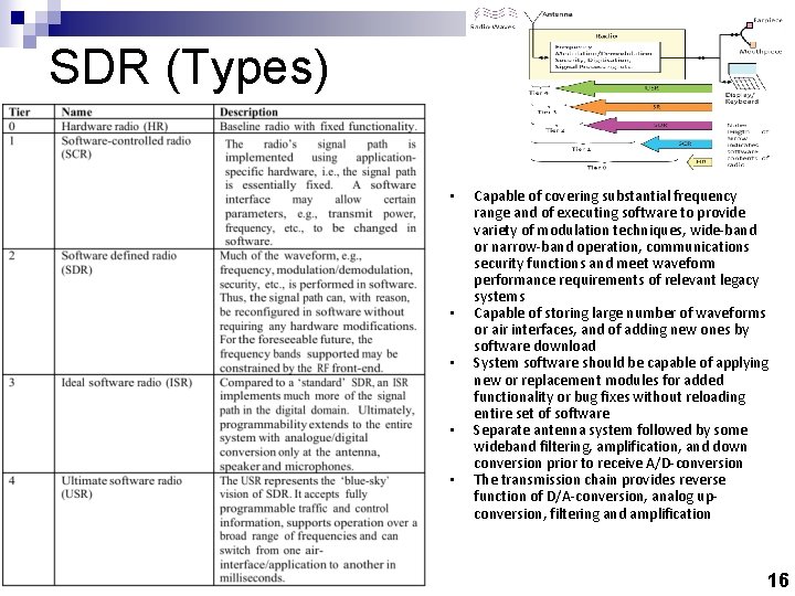 SDR (Types) • • • Capable of covering substantial frequency range and of executing