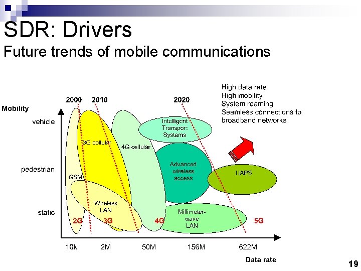 SDR: Drivers Future trends of mobile communications 19 