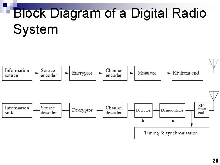 Block Diagram of a Digital Radio System 20 