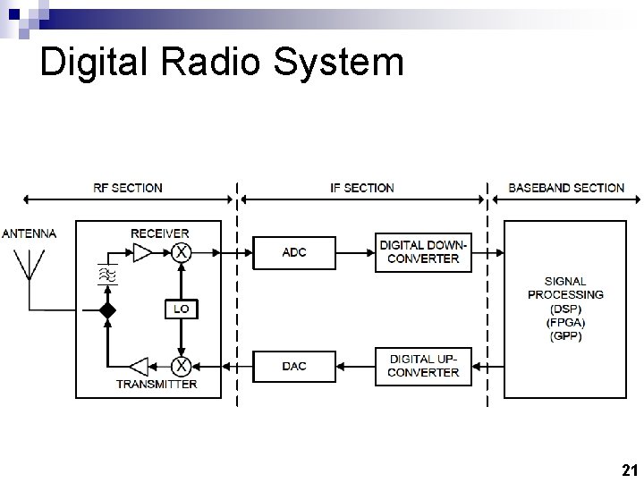 Digital Radio System 21 