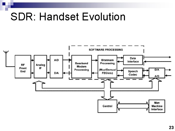 SDR: Handset Evolution 23 