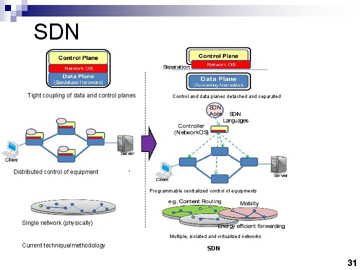 SDN Tight coupling of data and control planes Control and data planes detached and