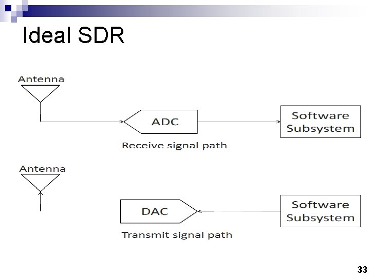 Ideal SDR 33 