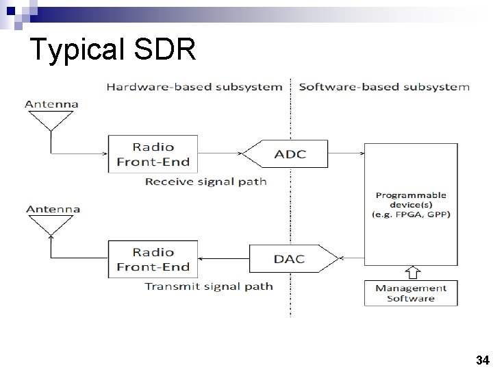 Typical SDR 34 