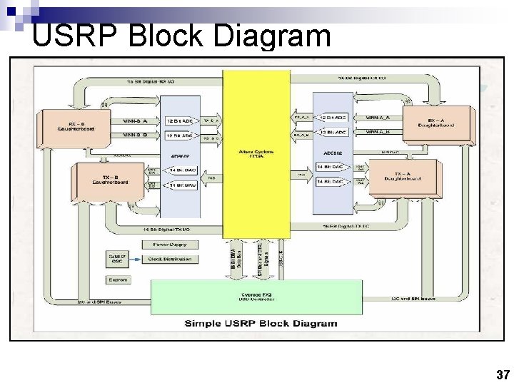 USRP Block Diagram 37 