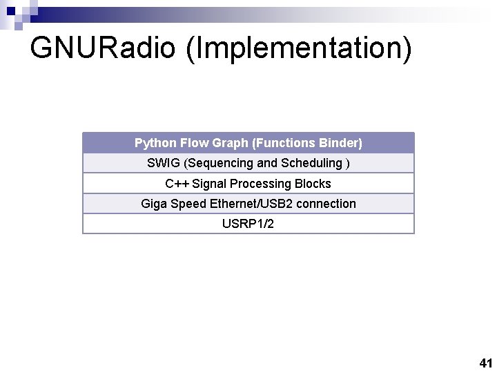 GNURadio (Implementation) Python Flow Graph (Functions Binder) SWIG (Sequencing and Scheduling ) C++ Signal