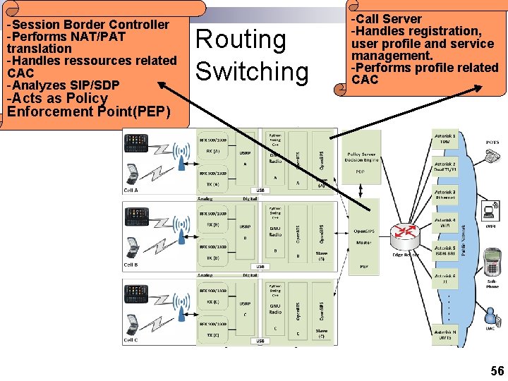 -Session Border Controller -Performs NAT/PAT translation -Handles ressources related CAC -Analyzes SIP/SDP Routing Switching