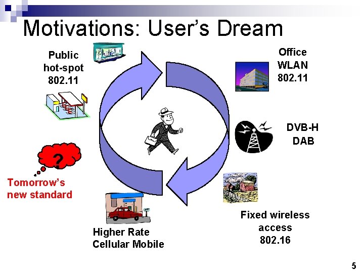 Motivations: User’s Dream Office WLAN 802. 11 Public hot-spot 802. 11 DVB-H DAB ?