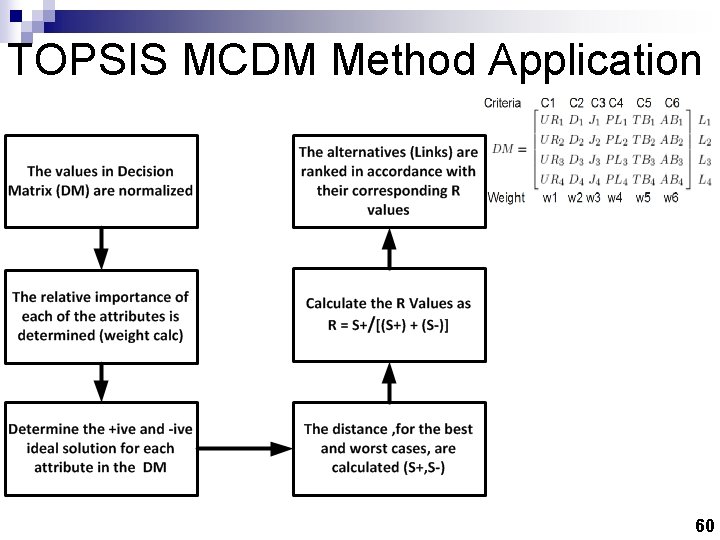 TOPSIS MCDM Method Application 60 