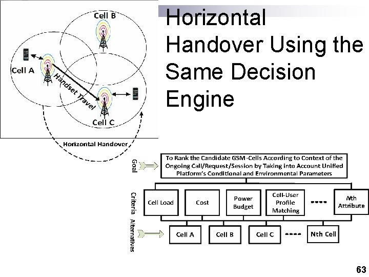 Horizontal Handover Using the Same Decision Engine 63 