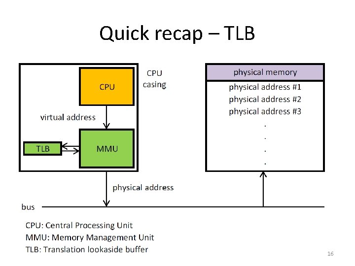 Quick recap – TLB 16 