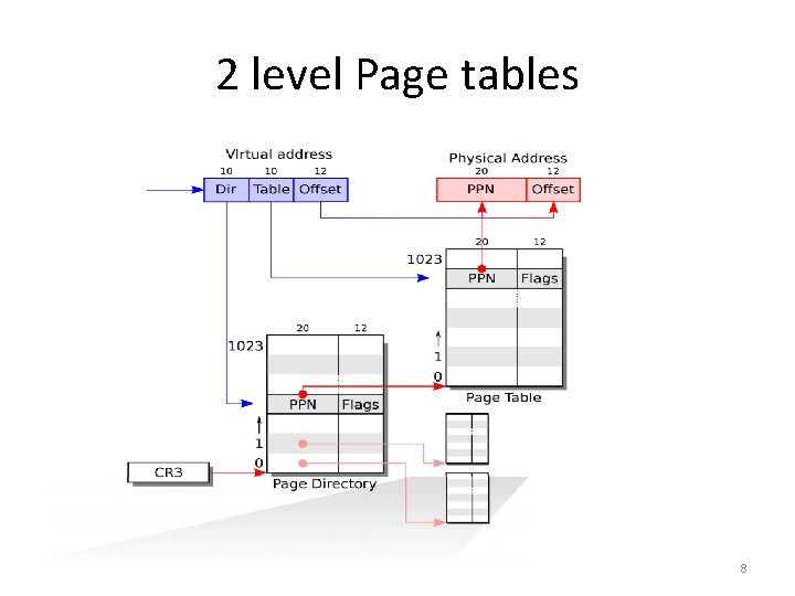 2 level Page tables 8 