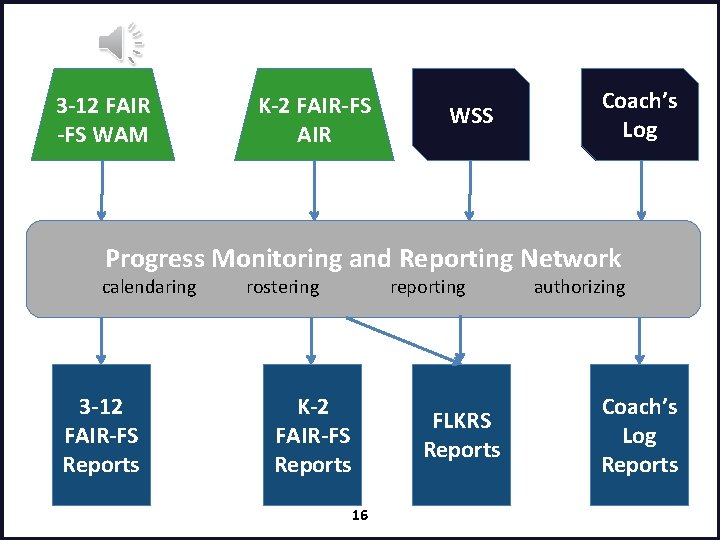 3 -12 FAIR -FS WAM K-2 FAIR-FS AIR WSS Coach’s Log Progress Monitoring and