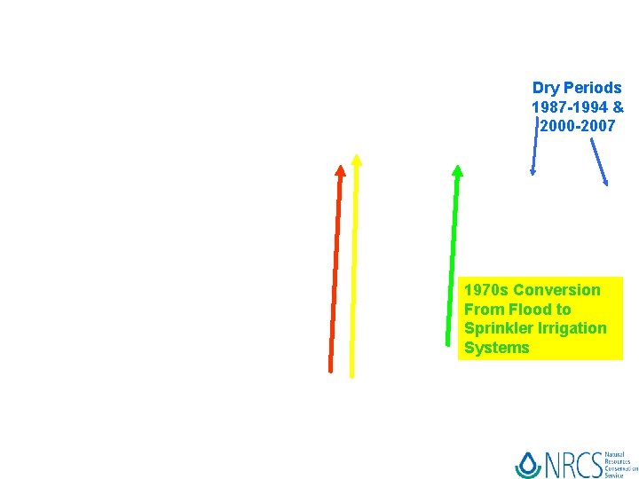 Dry Periods 1987 -1994 & 2000 -2007 1970 s Conversion From Flood to Sprinkler