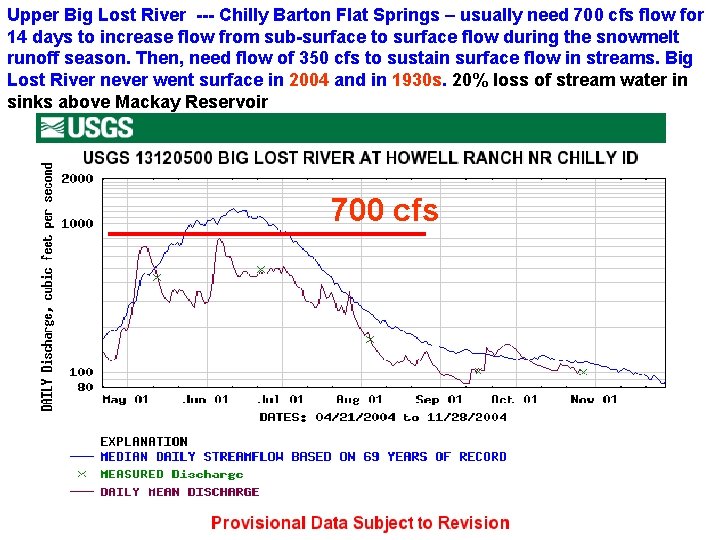 Upper Big Lost River --- Chilly Barton Flat Springs – usually need 700 cfs