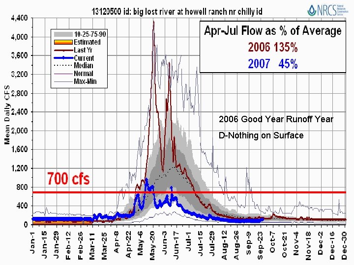 2006 Good Year Runoff Year D-Nothing on Surface 