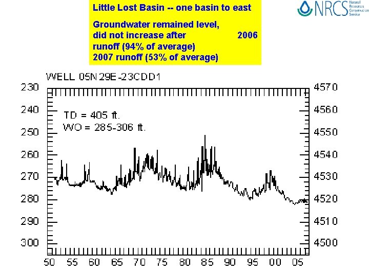 Little Lost Basin -- one basin to east Groundwater remained level, did not increase