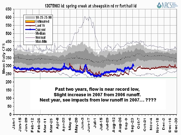 Past two years, flow is near record low, Slight increase in 2007 from 2006