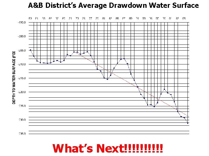 A&B District’s Average Drawdown Water Surface What’s Next!!!!! 