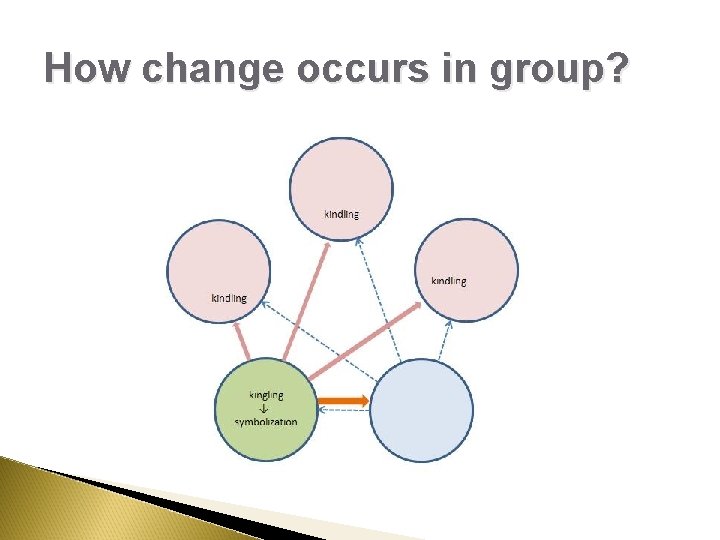 How change occurs in group? How change occurs in group?