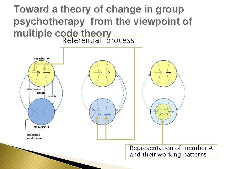 Toward a theory of change in group psychotherapy from the viewpoint of multiple code Toward a theory of change in group psychotherapy from the viewpoint of multiple code