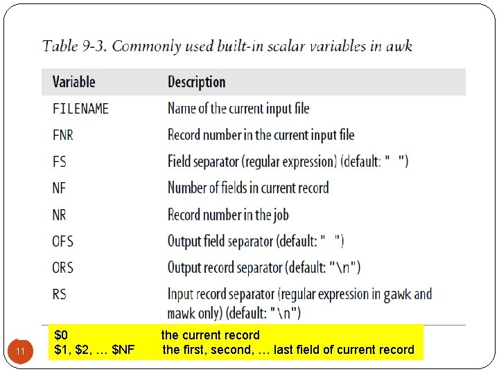 11 $0 $1, $2, … $NF the current record the first, second, … last