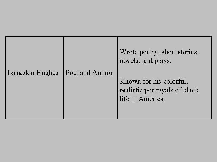 Wrote poetry, short stories, novels, and plays. Langston Hughes Poet and Author Known for Wrote poetry, short stories, novels, and plays. Langston Hughes Poet and Author Known for