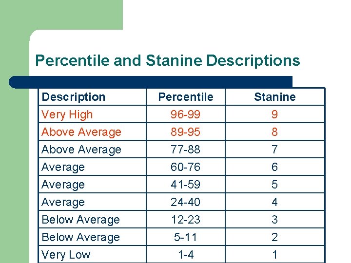 Percentile and Stanine Descriptions Description Very High Above Average Percentile 96 -99 89 -95