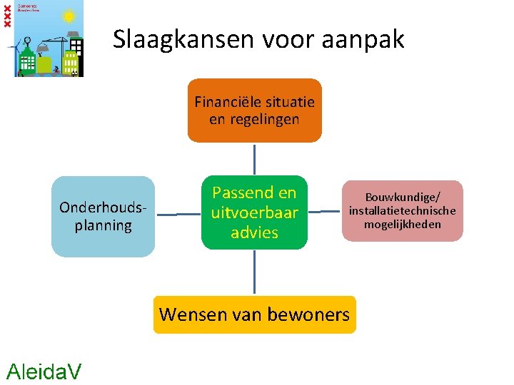 Slaagkansen voor aanpak Financiële situatie en regelingen Onderhoudsplanning Passend en uitvoerbaar advies Bouwkundige/ installatietechnische