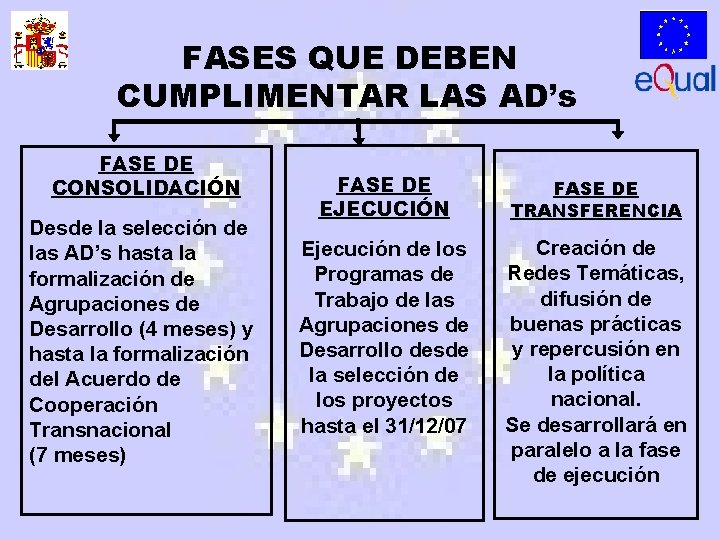 FASES QUE DEBEN CUMPLIMENTAR LAS AD’s FASE DE CONSOLIDACIÓN Desde la selección de las