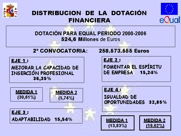 DISTRIBUCION DE LA DOTACIÓN FINANCIERA DOTACIÓN PARA EQUAL PERIODO 2000 -2006 524, 6 Millones