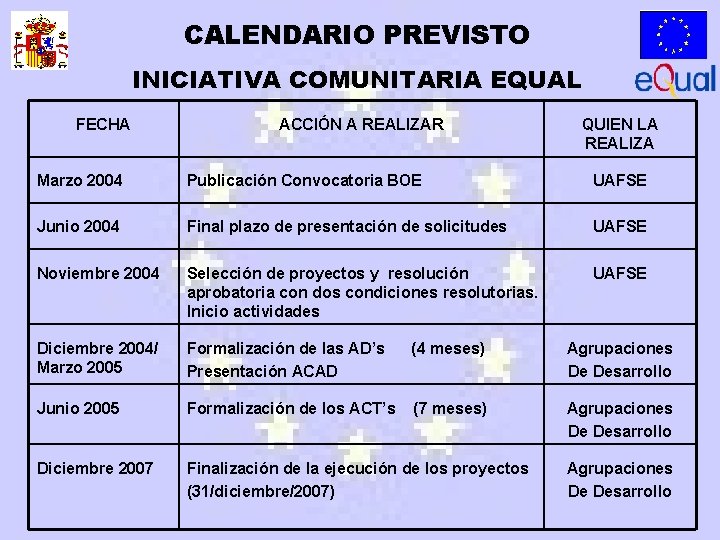 CALENDARIO PREVISTO INICIATIVA COMUNITARIA EQUAL FECHA ACCIÓN A REALIZAR QUIEN LA REALIZA Marzo 2004