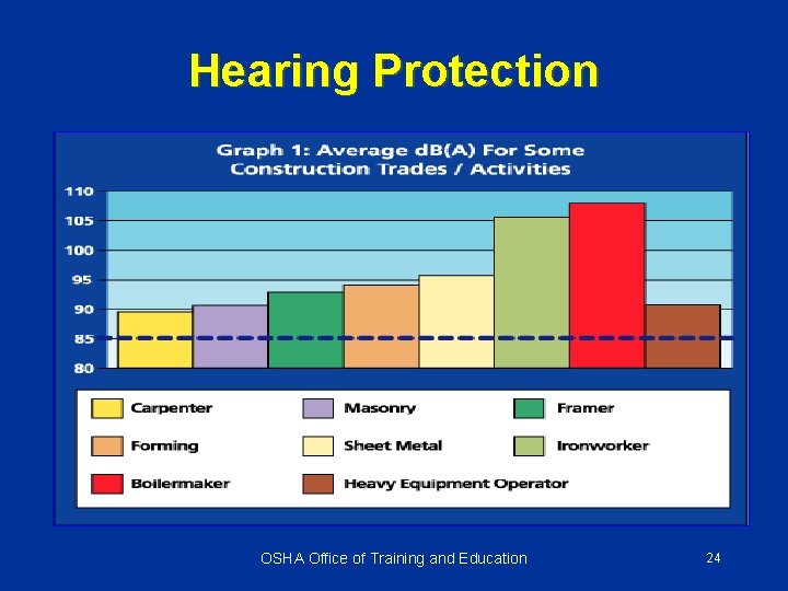 Hearing Protection OSHA Office of Training and Education 24 