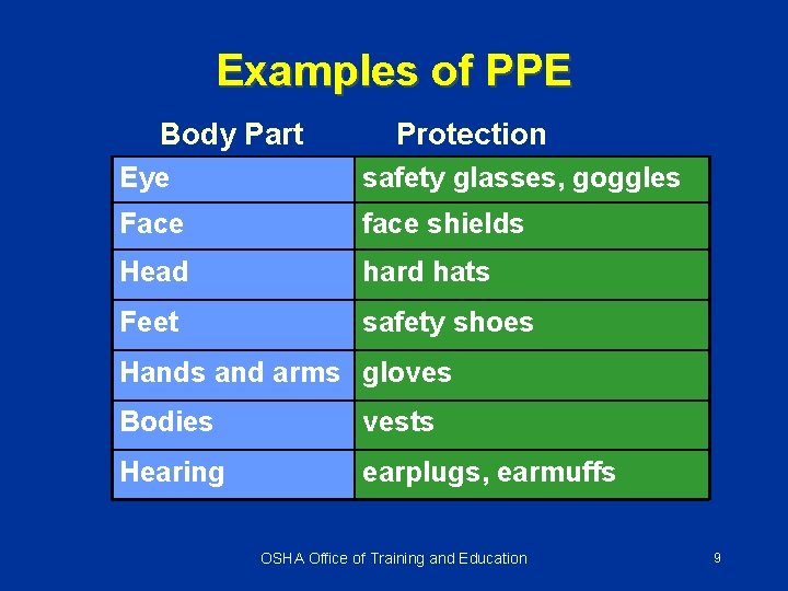 Examples of PPE Body Part Protection Eye safety glasses, goggles Face face shields Head