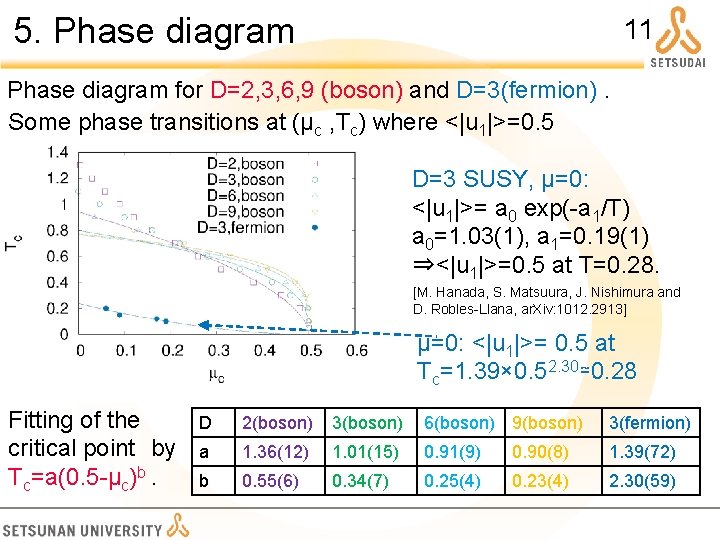 5. Phase diagram 11 Phase diagram for D=2, 3, 6, 9 (boson) and D=3(fermion).