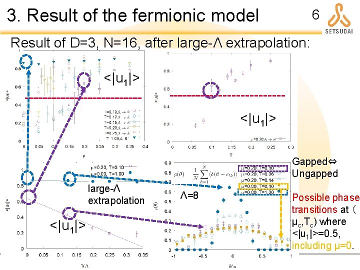 3. Result of the fermionic model 6 Result of D=3, N=16, after large-Λ extrapolation: