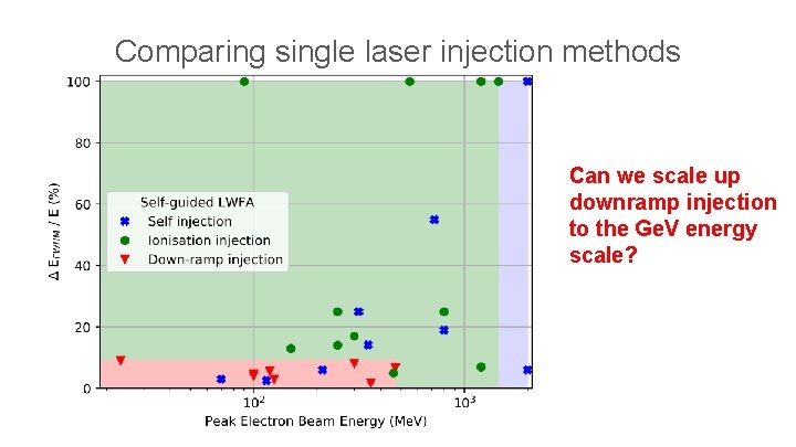 Narrow energy spread Ge V electron beams from