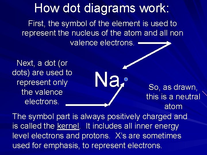 How dot diagrams work: First, the symbol of the element is used to represent