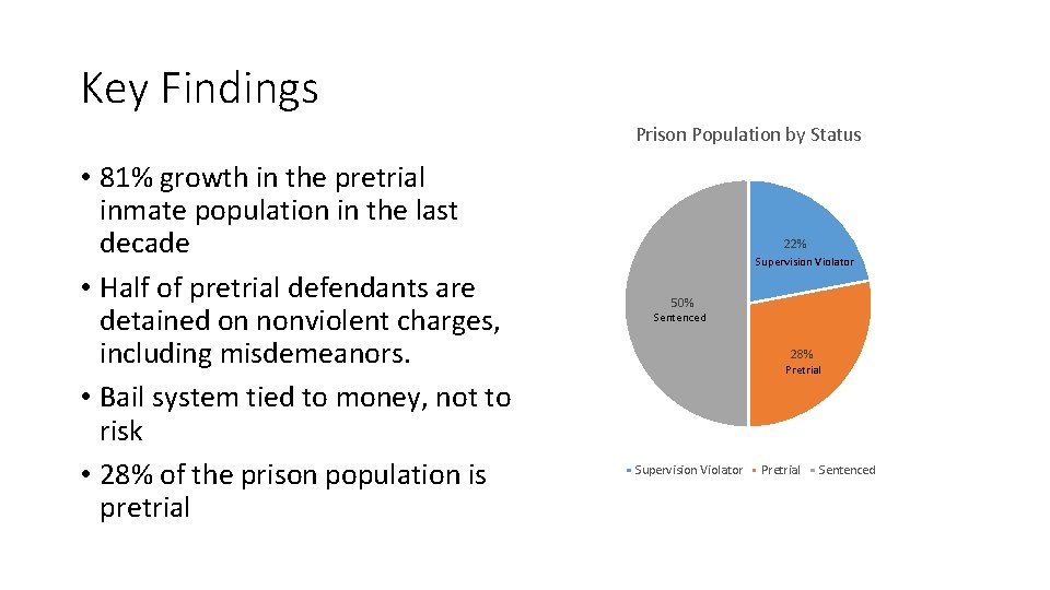 Key Findings Prison Population by Status • 81% growth in the pretrial inmate population