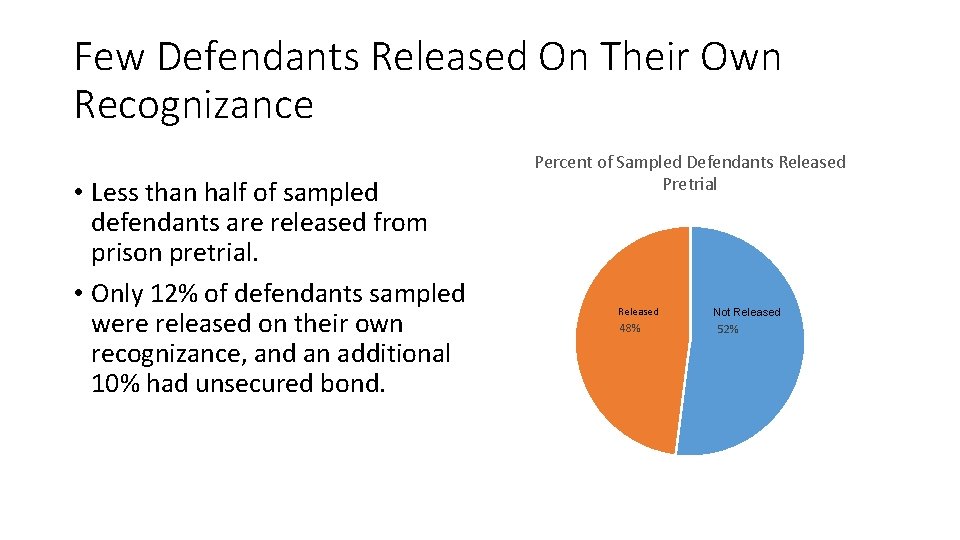 Few Defendants Released On Their Own Recognizance • Less than half of sampled defendants