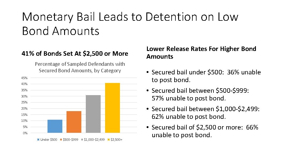 Monetary Bail Leads to Detention on Low Bond Amounts 41% of Bonds Set At